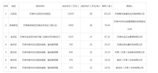 2019年11月天津市工业用地市场交易分析报告 