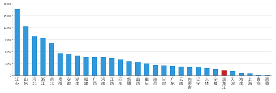 2019年10月黑龙江工业用地市场交易分析报告 