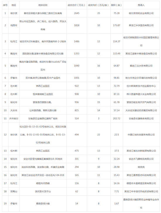 2019年10月黑龙江工业用地市场交易分析报告 