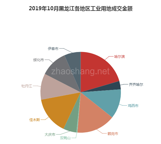 2019年10月黑龙江工业用地市场交易分析报告 