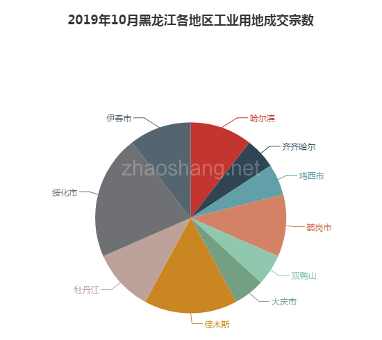 2019年10月黑龙江工业用地市场交易分析报告 