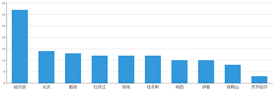 2019年10月黑龙江工业用地市场交易分析报告 