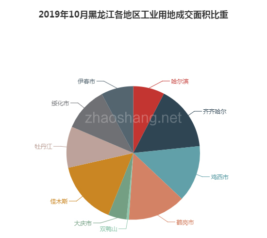 2019年10月黑龙江工业用地市场交易分析报告 