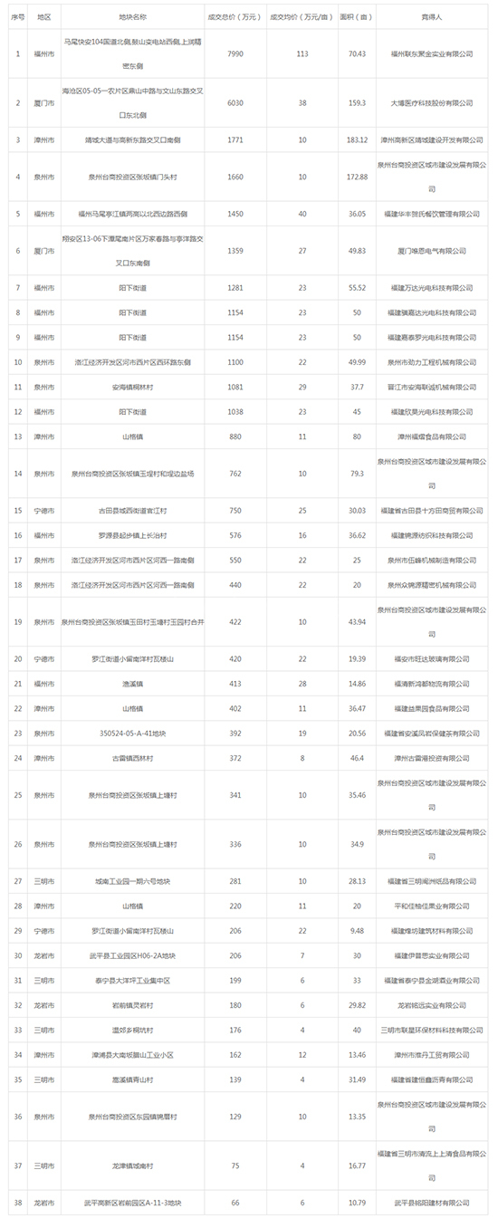 2019年12月福建工业用地市场交易分析报告 