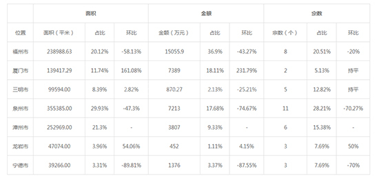 2019年12月福建工业用地市场交易分析报告 