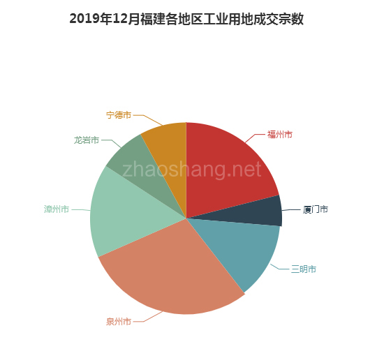 2019年12月福建工业用地市场交易分析报告 
