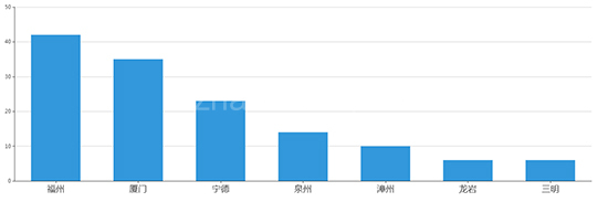 2019年12月福建工业用地市场交易分析报告 