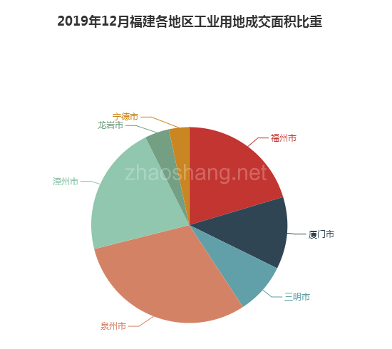 2019年12月福建工业用地市场交易分析报告 