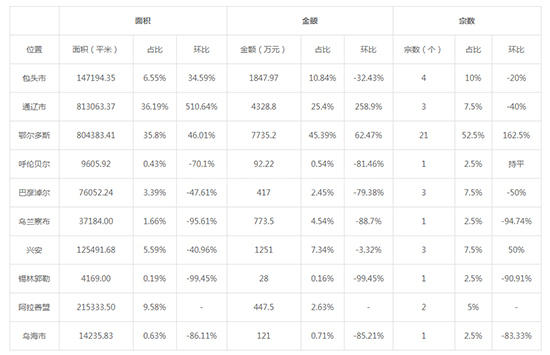 2019年07月内蒙古工业用地市场交易分析报告 