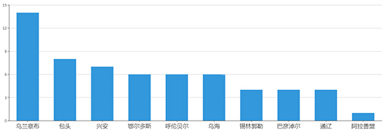2019年07月内蒙古工业用地市场交易分析报告 