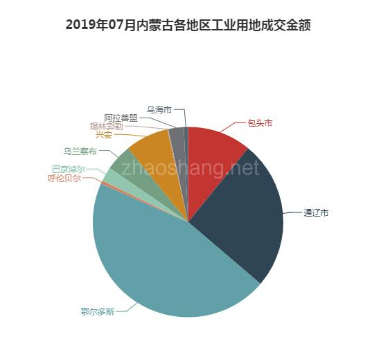 2019年07月内蒙古工业用地市场交易分析报告 