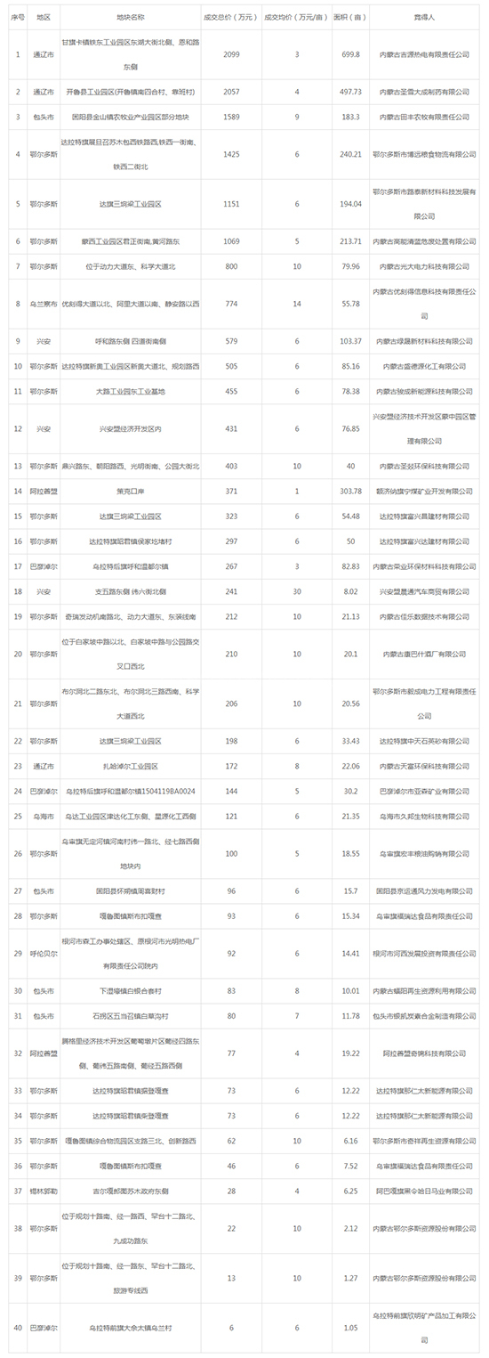 2019年07月内蒙古工业用地市场交易分析报告 