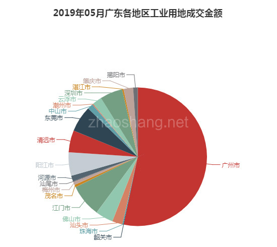 2019年05月广东工业用地市场交易分析报告 
