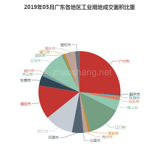 2019年05月广东工业用地市场交易分析报告 