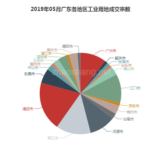 2019年05月广东工业用地市场交易分析报告 