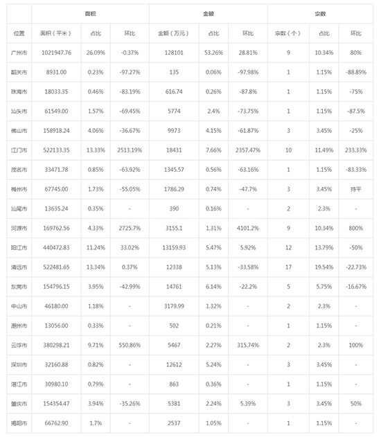 2019年05月广东工业用地市场交易分析报告 