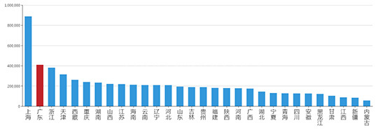 2019年05月广东工业用地市场交易分析报告 
