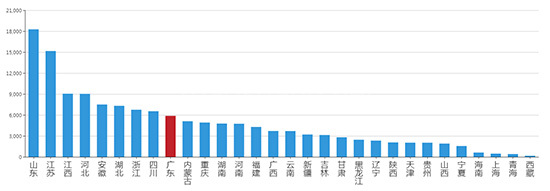 2019年05月广东工业用地市场交易分析报告 