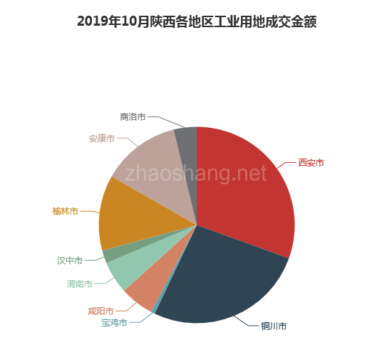 2019年10月陕西工业用地市场交易分析报告 