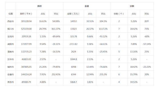 2019年10月陕西工业用地市场交易分析报告 