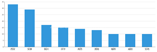 2019年10月陕西工业用地市场交易分析报告 