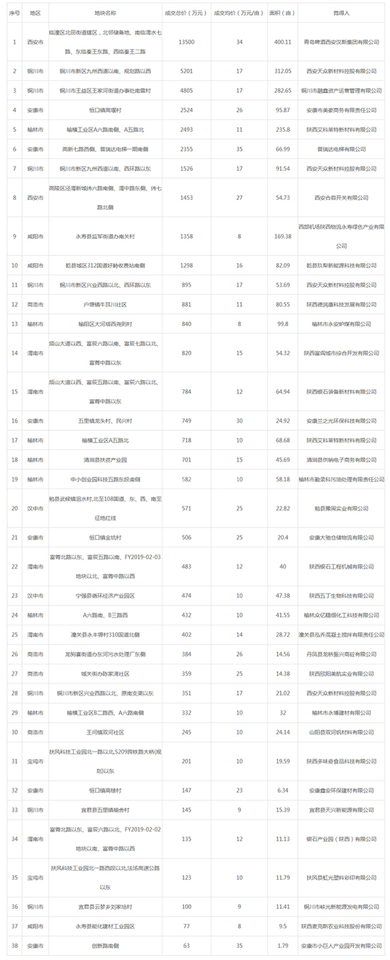 2019年10月陕西工业用地市场交易分析报告 