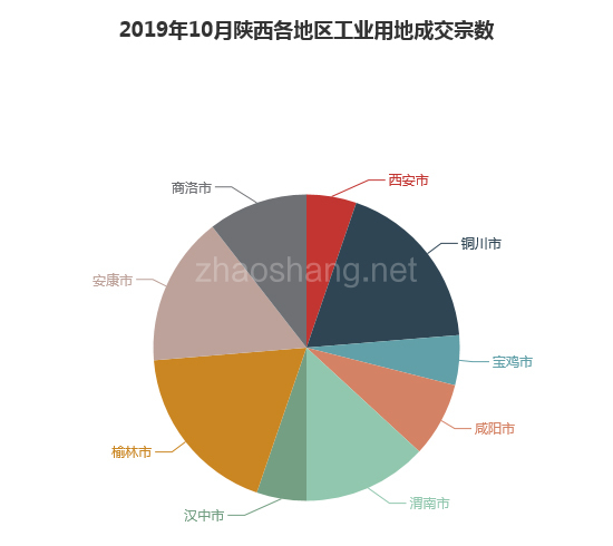2019年10月陕西工业用地市场交易分析报告 