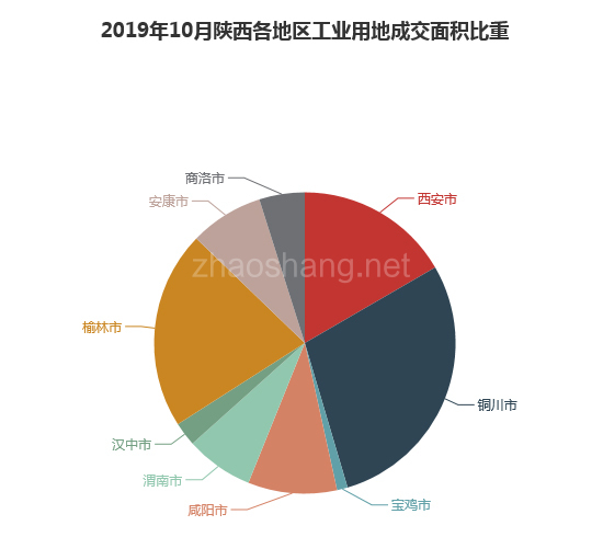2019年10月陕西工业用地市场交易分析报告 