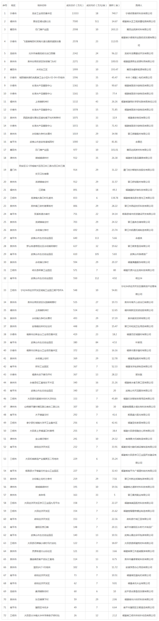 2019年09月福建工业用地市场交易分析报告 
