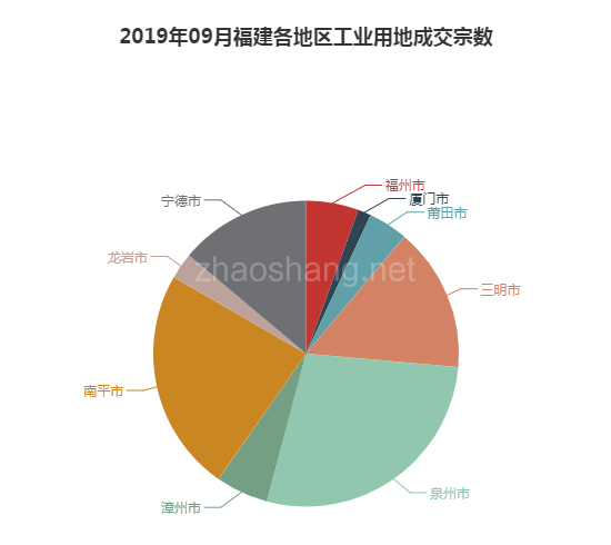 2019年09月福建工业用地市场交易分析报告 