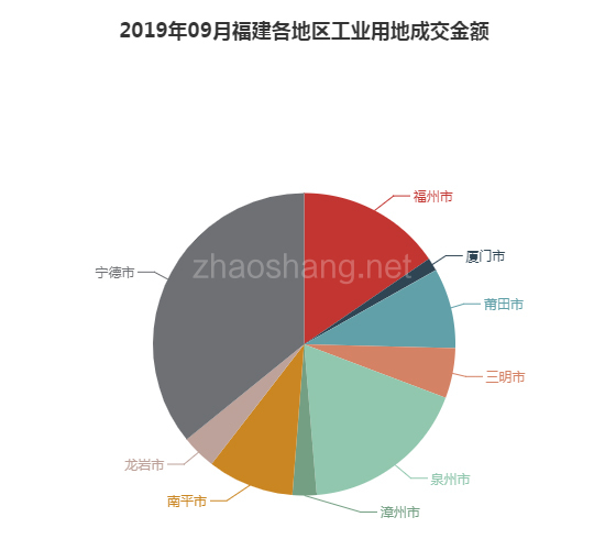 2019年09月福建工业用地市场交易分析报告 