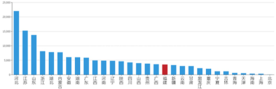 2019年09月福建工业用地市场交易分析报告 