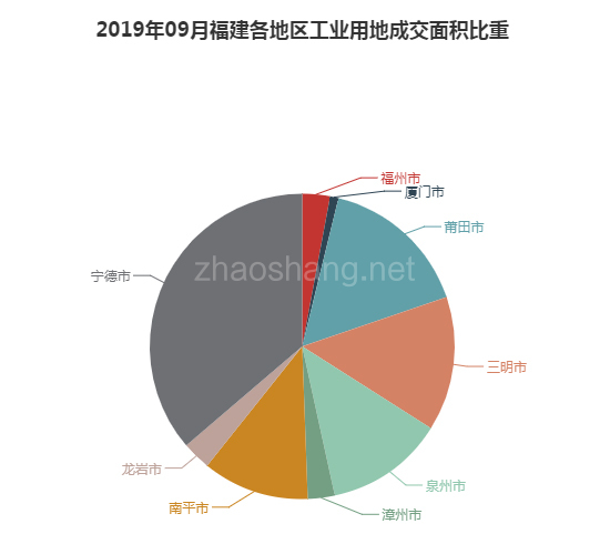 2019年09月福建工业用地市场交易分析报告 