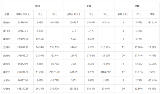 2019年09月福建工业用地市场交易分析报告 