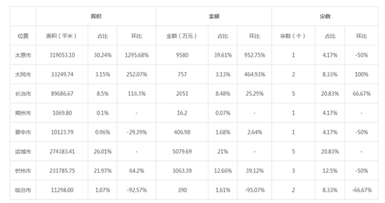 2019年12月山西工业用地市场交易分析报告 