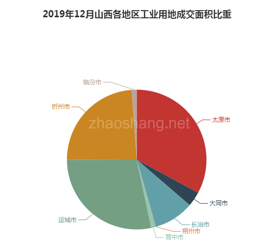 2019年12月山西工业用地市场交易分析报告 