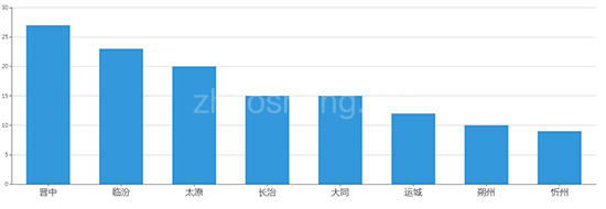2019年12月山西工业用地市场交易分析报告 