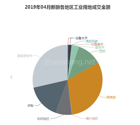 2019年04月新疆工业用地市场交易分析报告 