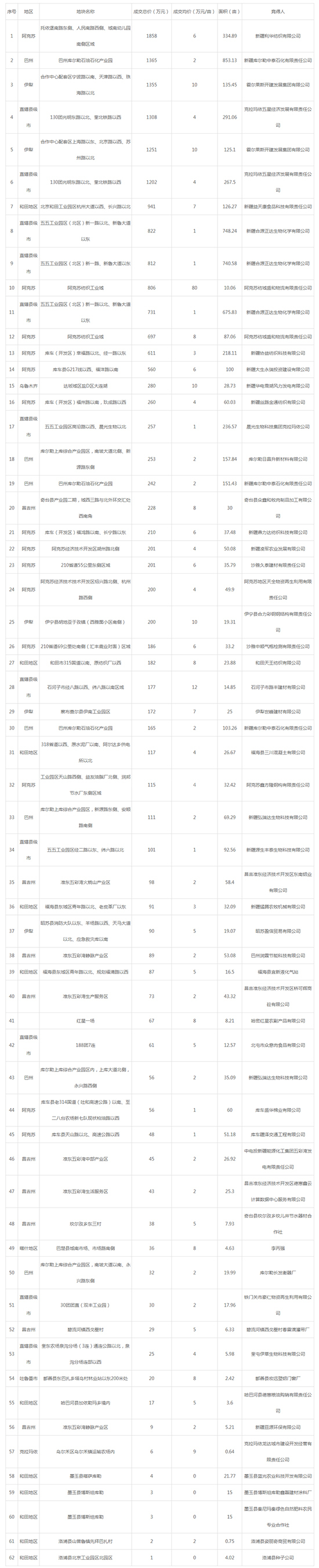 2019年04月新疆工业用地市场交易分析报告 