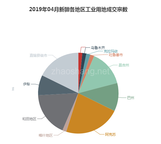 2019年04月新疆工业用地市场交易分析报告 