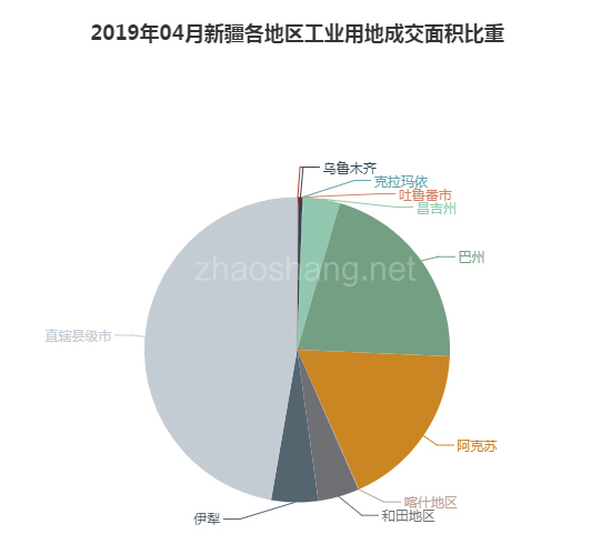 2019年04月新疆工业用地市场交易分析报告 