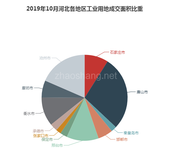 2019年10月河北工业用地市场交易分析报告 