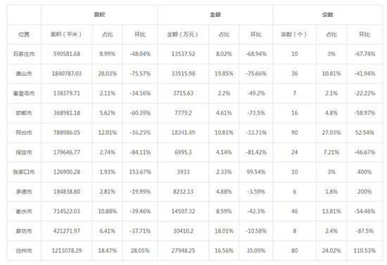 2019年10月河北工业用地市场交易分析报告 