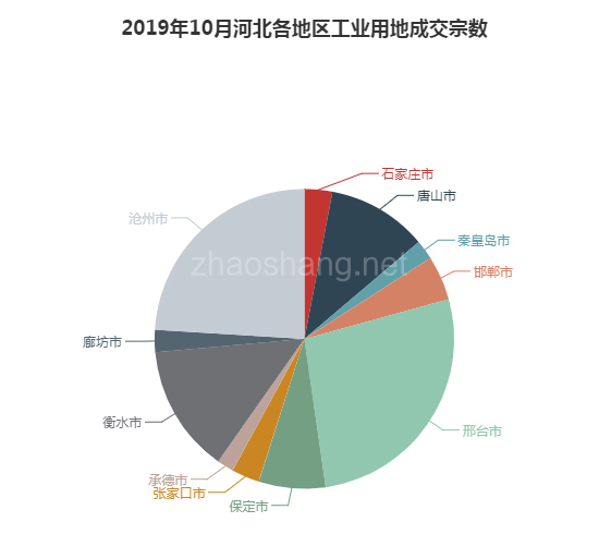 2019年10月河北工业用地市场交易分析报告 