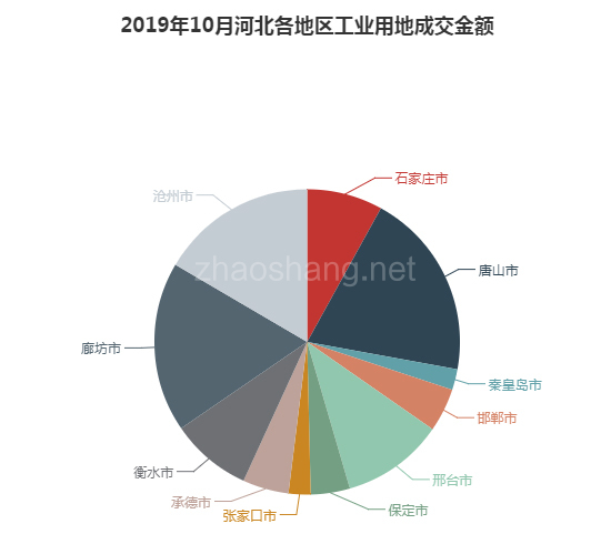 2019年10月河北工业用地市场交易分析报告 