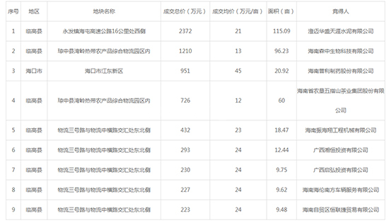 2019年09月海南工业用地市场交易分析报告 