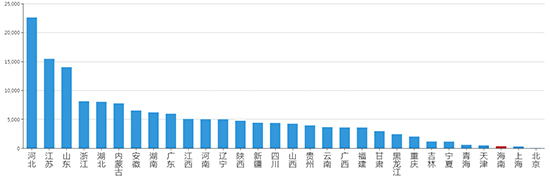 2019年09月海南工业用地市场交易分析报告 