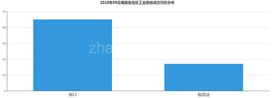 2019年09月海南工业用地市场交易分析报告 
