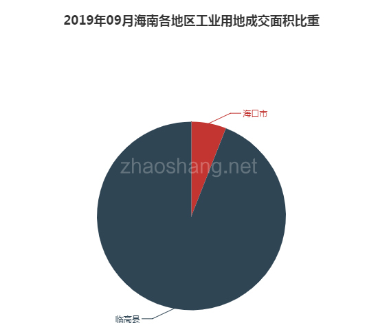 2019年09月海南工业用地市场交易分析报告 