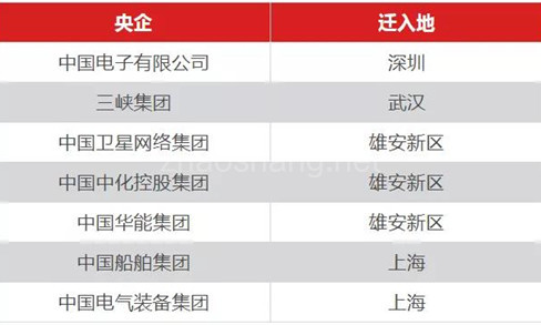 各地方招商引资能否“抢”一个央企总部 